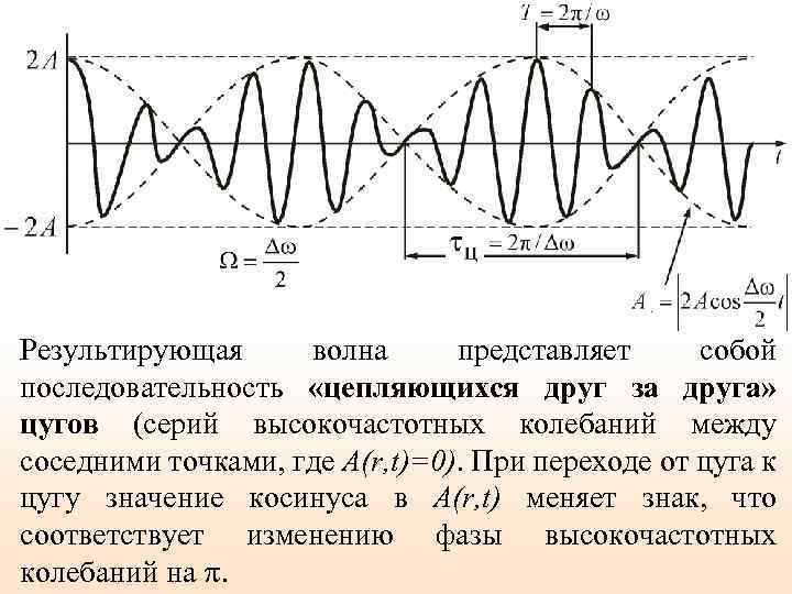 Результирующая волна представляет собой последовательность «цепляющихся друг за друга» цугов (серий высокочастотных колебаний между