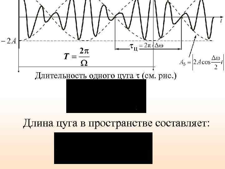 Длительность одного цуга (см. рис. ) Длина цуга в пространстве составляет: 