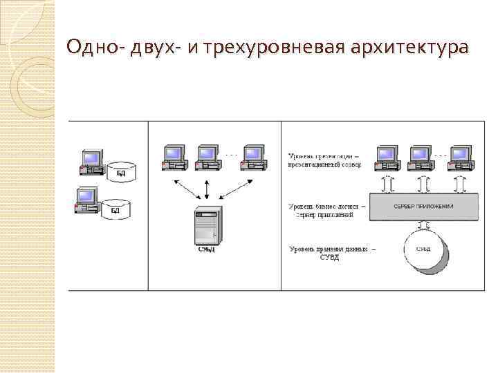 Одно- двух- и трехуровневая архитектура 