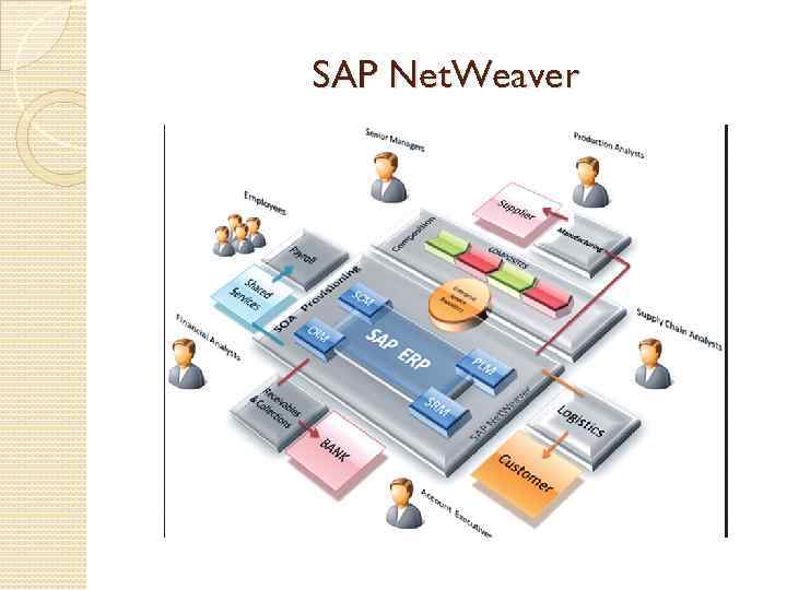 SAP Net. Weaver 