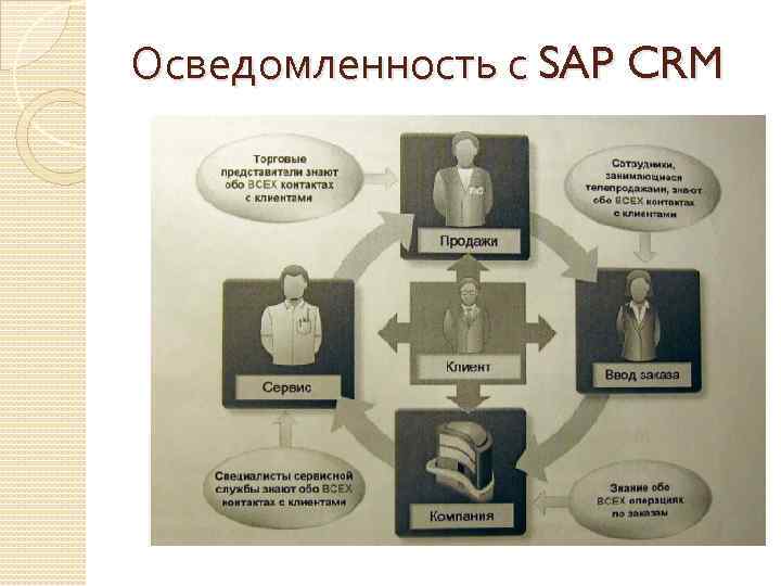 Осведомленность с SAP CRM 