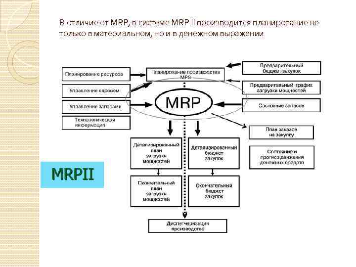 В отличие от MRP, в системе MRP II производится планирование не только в материальном,