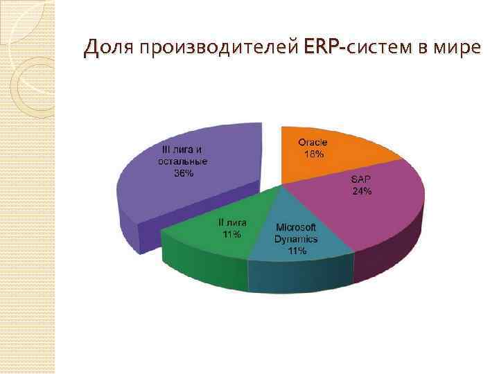 Доля производителей ERP-систем в мире 