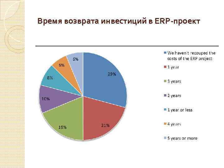 Время возврата инвестиций в ERP-проект 