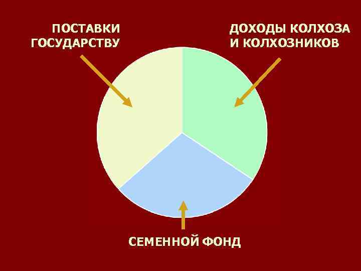 ПОСТАВКИ ГОСУДАРСТВУ ДОХОДЫ КОЛХОЗА И КОЛХОЗНИКОВ СЕМЕННОЙ ФОНД 