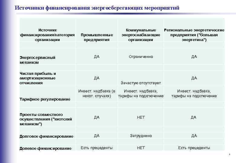  Источники финансирования энергосберегающих мероприятий Источник финансирования/категория организации Коммунальные Региональные энергетические энергоснабжающие предприятия ("большая
