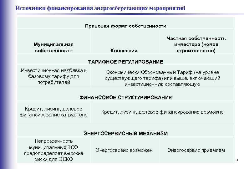  Источники финансирования энергосберегающих мероприятий Правовая форма собственности Муниципальная собственность Концессия Частная собственность инвестора