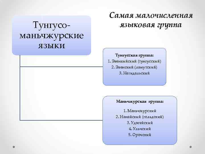 Тунгусоманьчжурские языки Самая малочисленная языковая группа Тунгусская группа: 1. Эвенкийский (тунгусский) 2. Эвенский (ламутский)