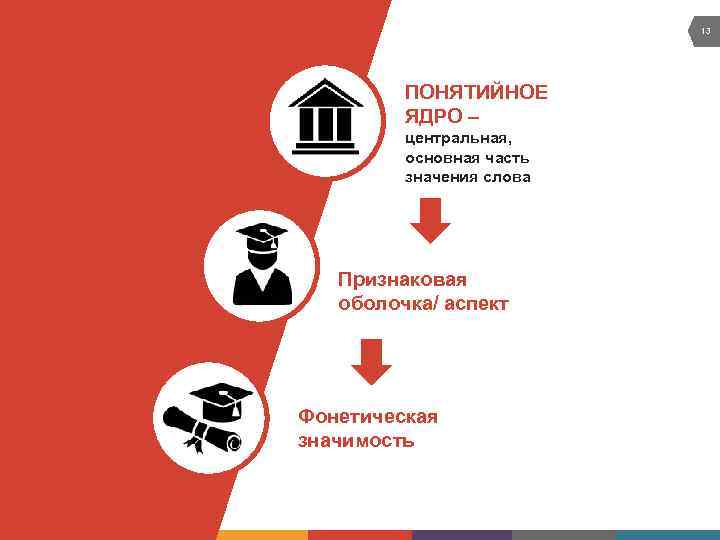 13 Who Are We? ПОНЯТИЙНОЕ ЯДРО – центральная, основная часть значения слова Признаковая оболочка/