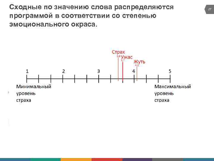Сходные по значению слова распределяются программой в соответствии со степенью эмоционального окраса. 27 