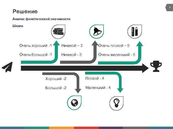 6 Решение Анализ фонетической значимости Шкала Очень хороший -1 Никакой – 3 Очень плохой
