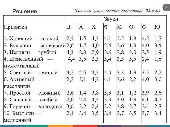 7 Решение Признаки *Границы существенных отклонений - 2, 5 и 3, 5 Д 1.