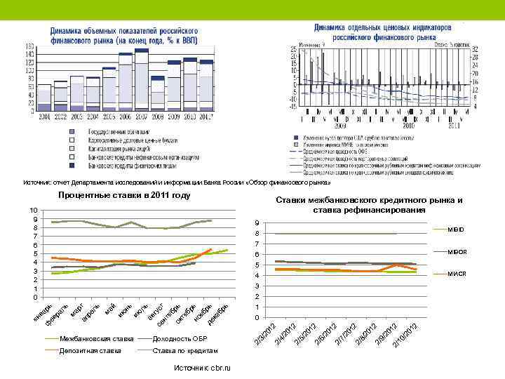 Источник: отчет Департамента исследований и информации Банка России «Обзор финансового рынка» Процентные ставки в