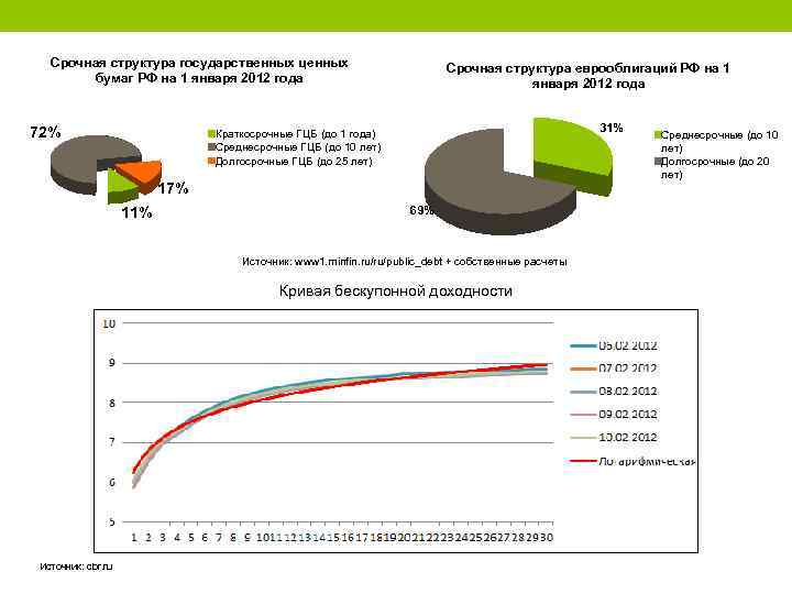 Срочная структура государственных ценных бумаг РФ на 1 января 2012 года 72% Срочная структура
