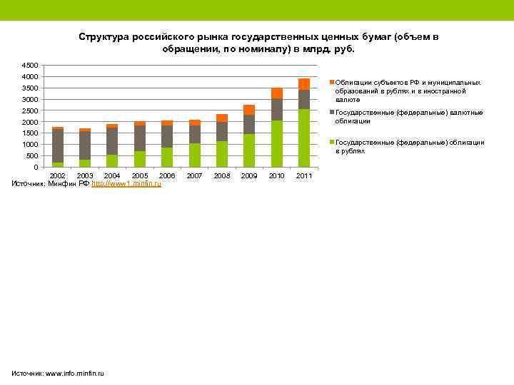 Структура российского рынка государственных ценных бумаг (объем в обращении, по номиналу) в млрд. руб.