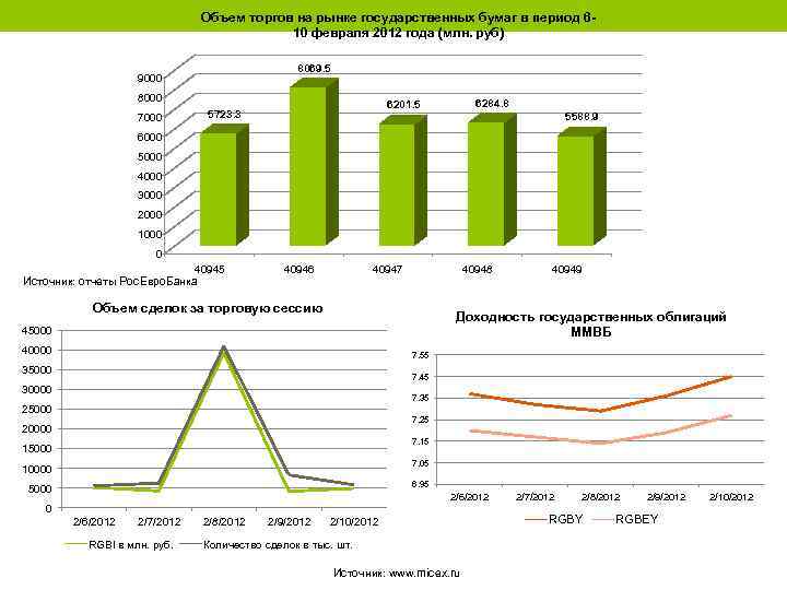 Объем торгов на рынке государственных бумаг в период 610 февраля 2012 года (млн. руб)