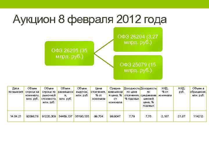 Аукцион 8 февраля 2012 года ОФЗ 26204 (3, 27 млрд. руб. ) ОФЗ 26205