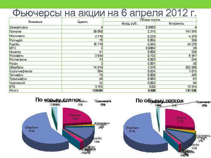 Фьючерсы на акции на 6 апреля 2012 г. Компания Объем торгов Сделок Северосталь Газпром