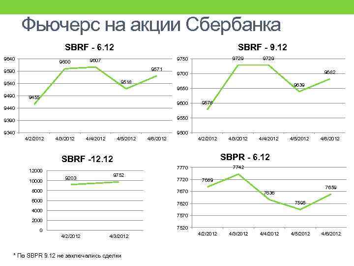 Фьючерс на акции Сбербанка SBRF - 6. 12 9640 9600 SBRF - 9. 12