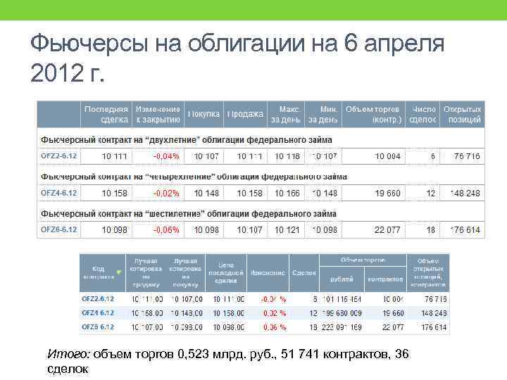 Фьючерсы на облигации на 6 апреля 2012 г. Итого: объем торгов 0, 523 млрд.