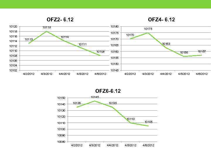 OFZ 2 - 6. 12 10120 OFZ 4 - 6. 12 10180 10118 10116