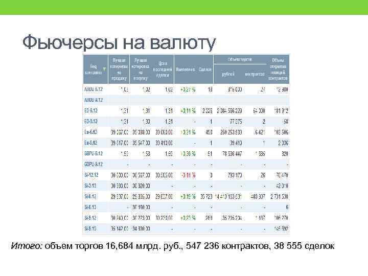 Фьючерсы на валюту Итого: объем торгов 16, 684 млрд. руб. , 547 236 контрактов,