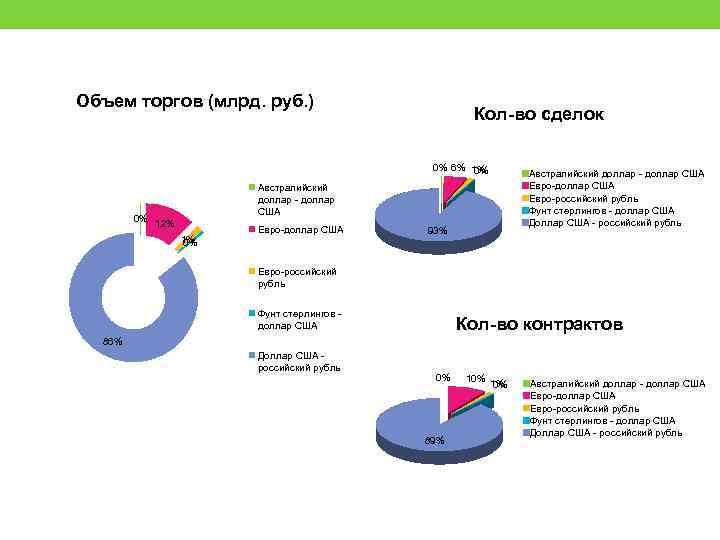 Объем торгов (млрд. руб. ) Кол-во сделок 0% 6% 1% 0% Австралийский доллар -