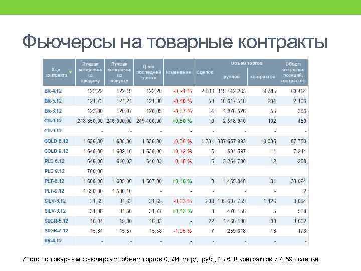 Фьючерсы на товарные контракты Итого по товарным фьючерсам: объем торгов 0, 834 млрд. руб.