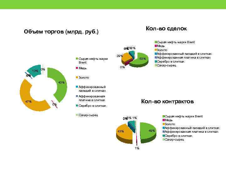 Кол-во сделок Объем торгов (млрд. руб. ) Сырая нефть марки Brent Медь Золото Аффинированный