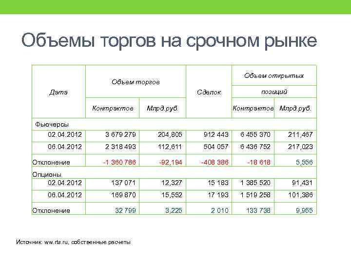 Объемы торгов на срочном рынке Объем открытых Объем торгов Дата Сделок Контрактов Млрд. руб.