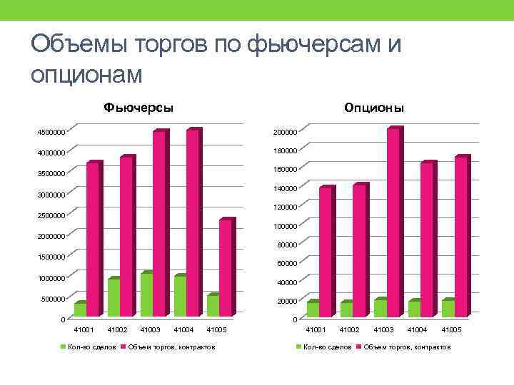 Объемы торгов по фьючерсам и опционам Фьючерсы Опционы 4500000 200000 4000000 180000 160000 3500000