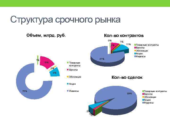 Структура срочного рынка Объем, млрд. руб. Кол-во контрактов 0% 1% 8% 1% 11% 81%