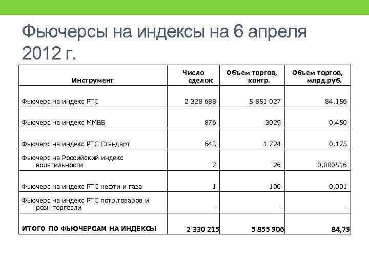 Фьючерсы на индексы на 6 апреля 2012 г. Инструмент Фьючерс на индекс РТС Число