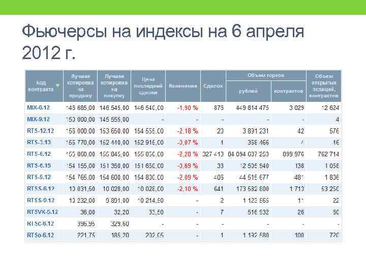 Фьючерсы на индексы на 6 апреля 2012 г. 