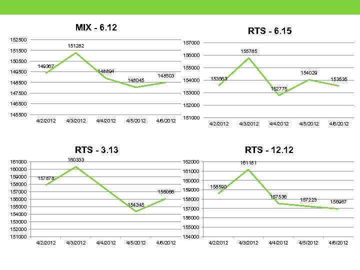 MIX - 6. 12 RTS - 6. 15 152500 151500 150500 157000 151282 155785