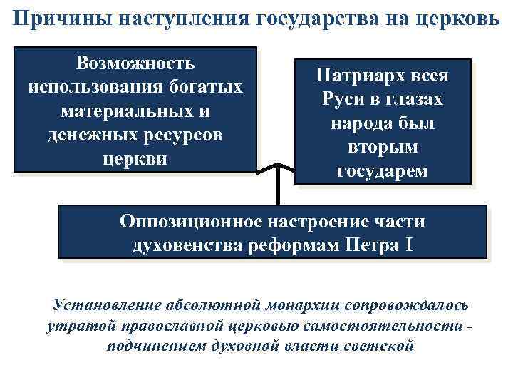 Причины наступления государства на церковь Возможность использования богатых материальных и денежных ресурсов церкви Патриарх