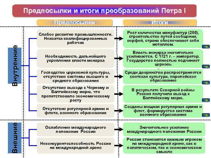 Предпосылки и итоги преобразований Петра I Предпосылки Итоги Внутренние Вводятся ремесленные цехи, на заводах