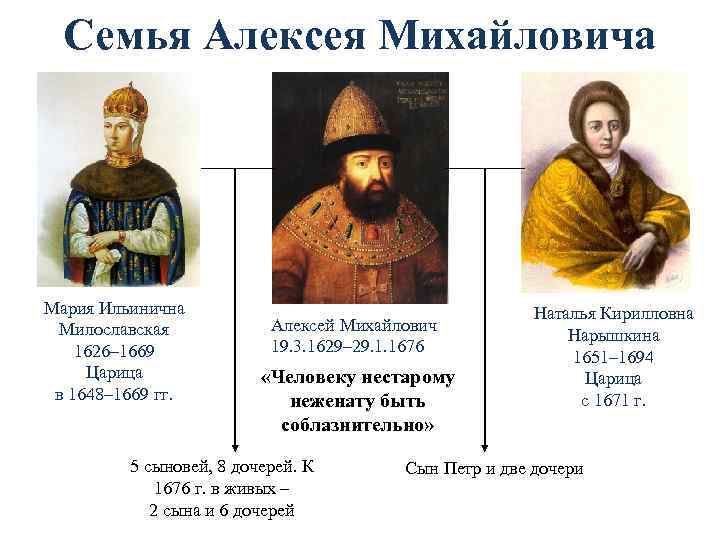 Семья Алексея Михайловича Мария Ильинична Милославская 1626– 1669 Царица в 1648– 1669 гг. Алексей