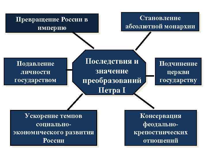 Превращение России в империю Подавление личности государством Становление абсолютной монархии Последствия и значение преобразований