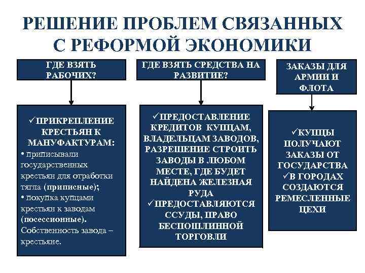 РЕШЕНИЕ ПРОБЛЕМ СВЯЗАННЫХ С РЕФОРМОЙ ЭКОНОМИКИ ГДЕ ВЗЯТЬ РАБОЧИХ? üПРИКРЕПЛЕНИЕ КРЕСТЬЯН К МАНУФАКТУРАМ: •