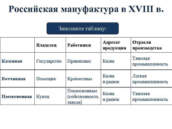 Российская мануфактура в XVIII в. Заполните таблицу: Владелец Работники Адресат продукции Отрасли производства Казенная