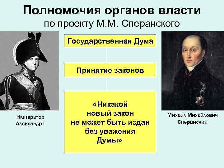 Полномочия органов власти по проекту М. М. Сперанского Государственная Дума Принятие законов Император Александр