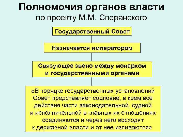 Полномочия органов власти по проекту М. М. Сперанского Государственный Совет Назначается императором Связующее звено