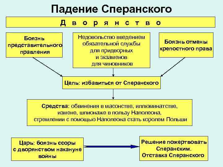 Падение Сперанского Д в о р я н с т в о Боязнь представительного