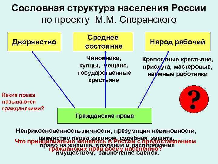 Сословная структура населения России по проекту М. М. Сперанского Народ рабочий Чиновники, купцы, мещане,