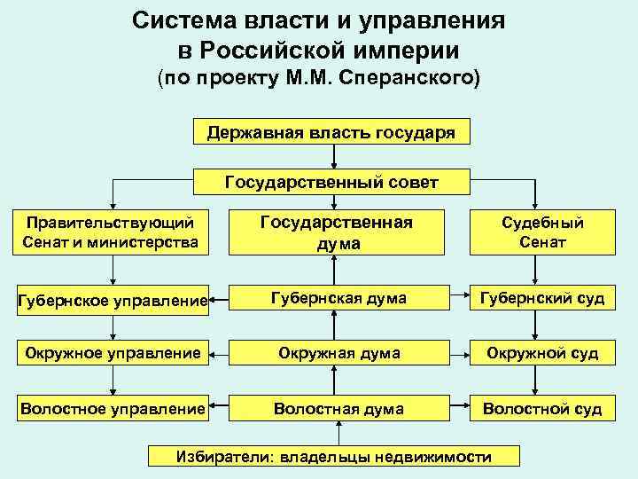 Система власти и управления в Российской империи (по проекту М. М. Сперанского) Державная власть