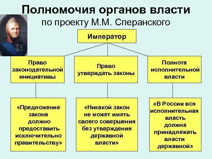 Полномочия органов власти по проекту М. М. Сперанского Император Право законодательной инициативы Право утверждать