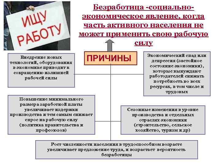 Безработица -социальноэкономическое явление, когда часть активного населения не может применить свою рабочую силу Внедрение