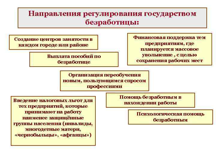 Направления регулирования государством безработицы: Создание центров занятости в каждом городе или районе Выплата пособий