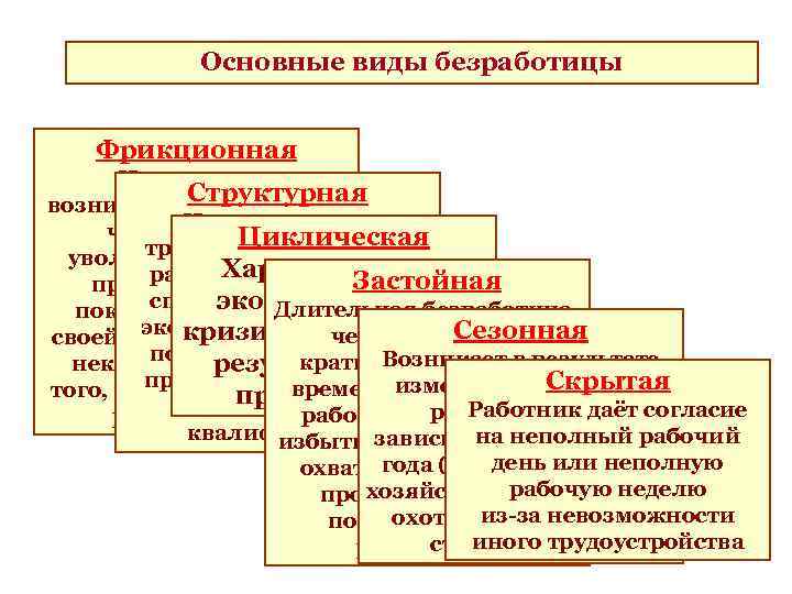 Основные виды безработицы Фрикционная Незанятость, Структурная возникающая из-за того, Невозможность что работнику, Циклическая трудоустройства